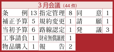 条例13件、補正予算5件、当初予算6件、工事請負1件、物品購入1件、指定管理8件、規約変更1件、路線認定1件、財産無償譲渡1件、報告2件、同意1件、請願1件、発議3件
