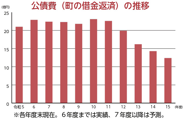 公債費（町の借金返済）の推移
