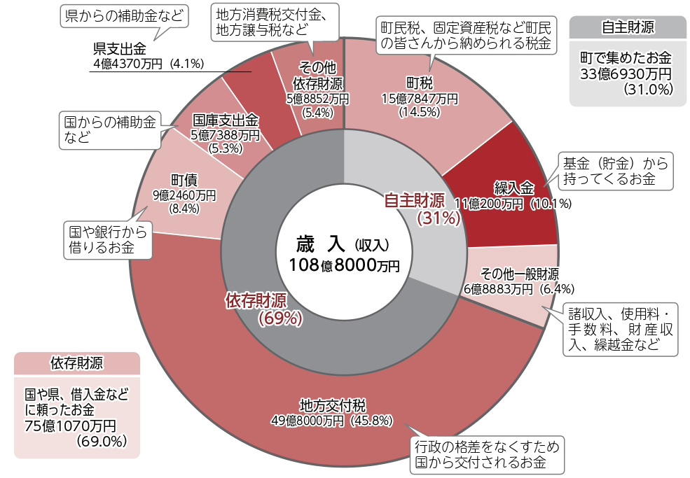 歳入（収入）