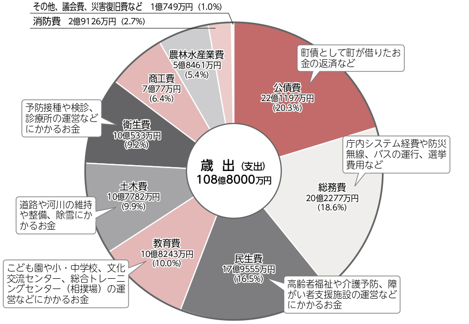 歳出（支出）
