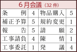 条例4件、補正予算5件、報告5件、工事請負4件、工事委託1件、物品購入5件、規約変更1件、請願2件、陳情1件、発議4件