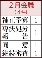 補正予算1件、専決処分報告1件、同意1件、継続審査1件