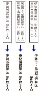 次の一般選挙から三重県議会議員の定数と選挙区が変わります