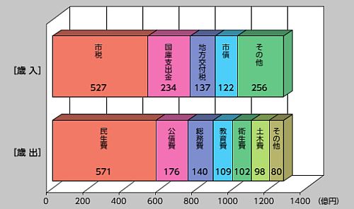 平成29年度予算グラフ