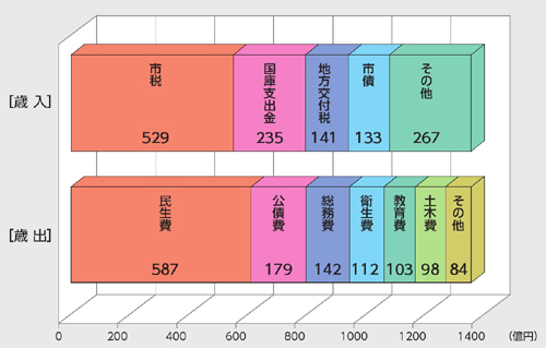 平成30年度予算グラフ