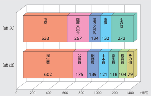 平成31年度予算グラフ