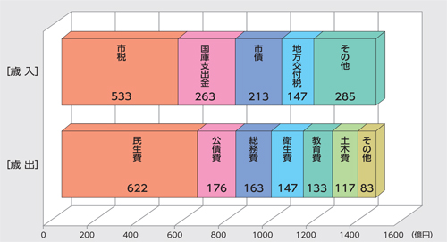 令和２年度予算グラフ