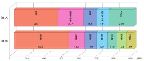 令和２年度予算グラフ