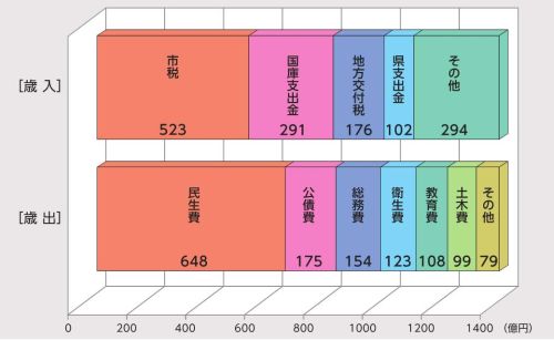 令和４年度予算グラフ