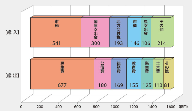 令和５年度予算グラフ
