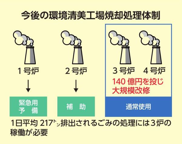 今後の環境清美工場焼却処理体制