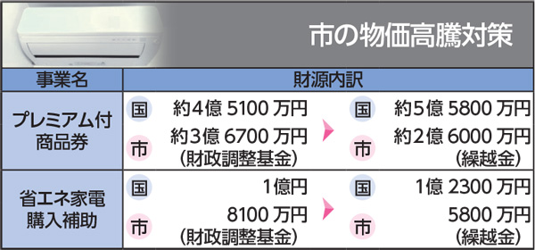 市の物価高騰対策
