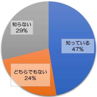 ④ 現議員活動を知っていますか？