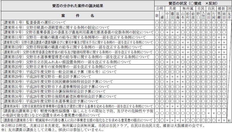 賛否の分かれた案件の議決結果