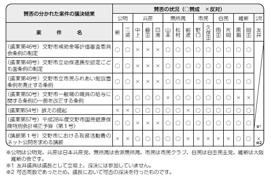 賛否の分かれた案件の議決結果