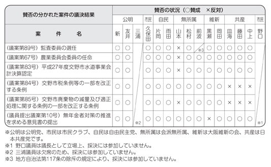 賛否の分かれた案件の議決結果