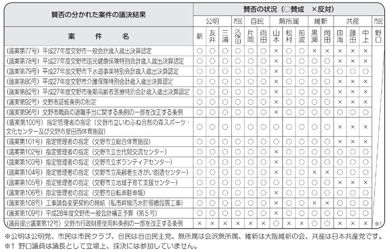 議員役員と各委員会委員