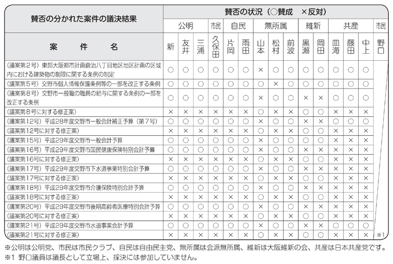 議員役員と各委員会委員