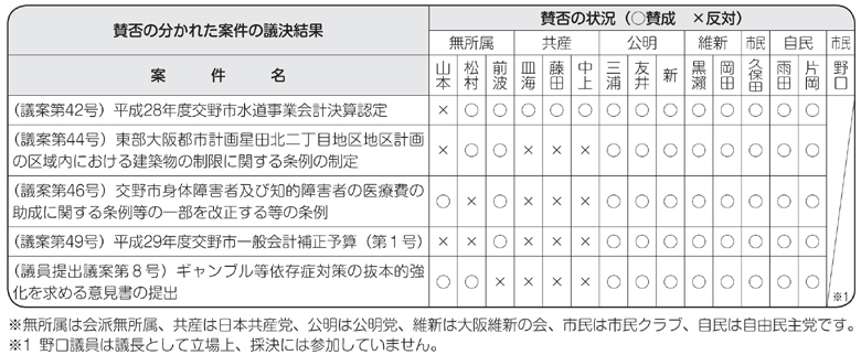 議決結果