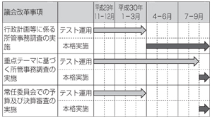 議会改革スケジュール