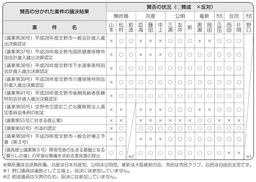 賛否の分かれた案件の議決結果