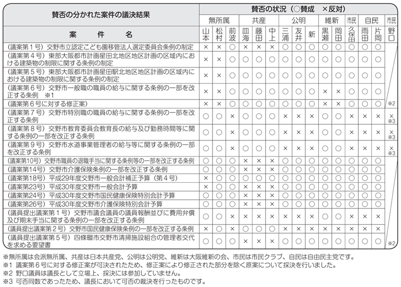 賛否の分かれた案件の議決結果
