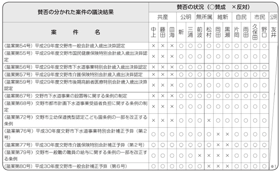 賛否の分かれた案件の議決結果