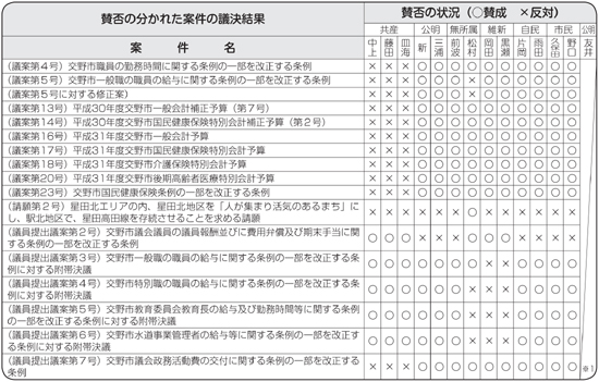 賛否の分かれた案件の議決結果