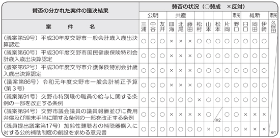 賛否の分かれた案件の議決結果