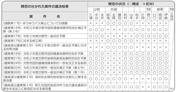 賛否の分かれた案件の議決結果