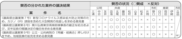 賛否の分かれた案件の議決結果