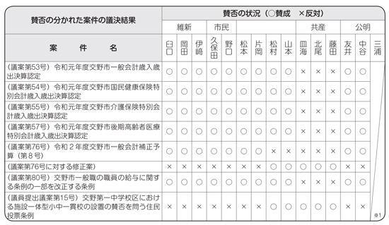 賛否の分かれた案件の議決結果