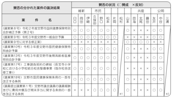 賛否の分かれた案件の議決結果