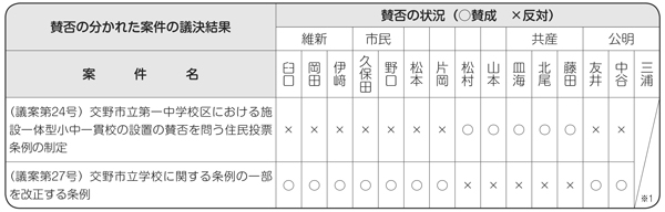 賛否の分かれた案件の議決結果