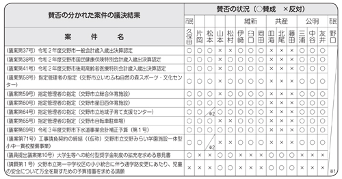 賛否の分かれた案件の議決結果