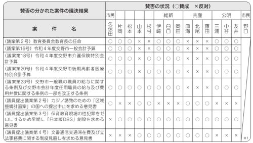 賛否の分かれた案件の議決結果