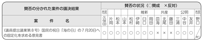 賛否の分かれた案件の議決結果