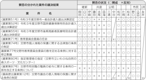 賛否の分かれた案件の議決結果