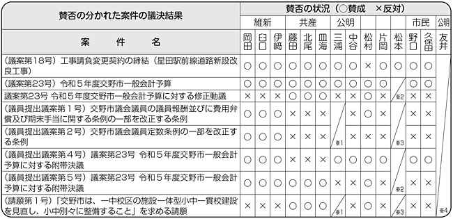 賛否の分かれた案件の議決結果