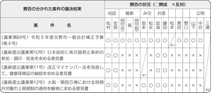 賛否の分かれた案件の議決結果