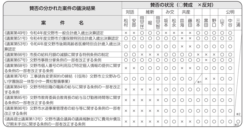 賛否の分かれた案件の議決結果