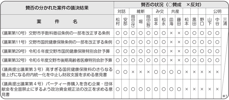 賛否の分かれた案件の議決結果