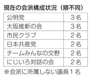 現在の会派構成状況