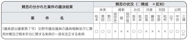 賛否の分かれた案件の議決結果