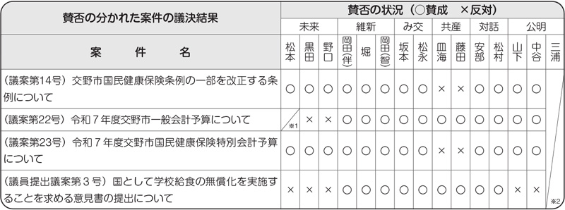 賛否の分かれた案件の議決結果