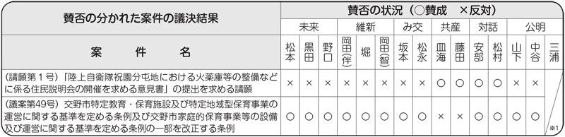 賛否の分かれた案件の議決結果