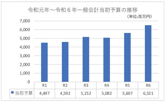 令和元年～令和6年一般会計当初予算の推移